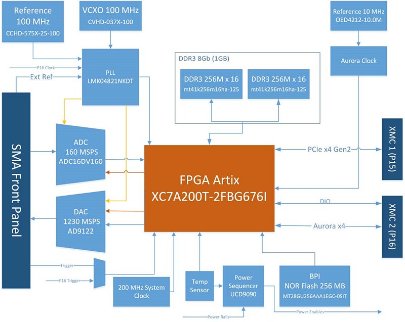 ISI / Molex XA-160M PCI Express XMC Module ISI / Molex XA-160M PCI Express XMC Module